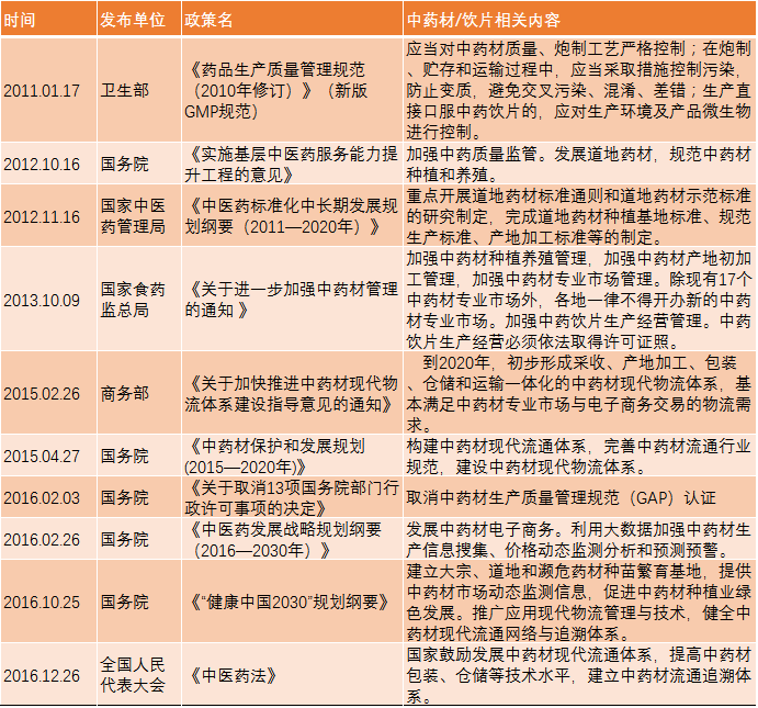 中药材流通追溯体系亟待建立，阿里健康、天士力、九州通已经入局