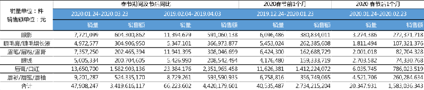 疫情中“口红效应”消失：春节前后彩妆整体销量降99%，销售额降42%