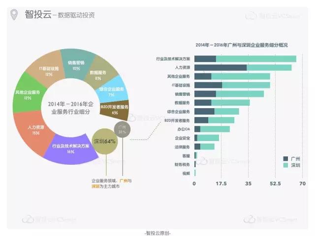 “创投双城记”之广州VS深圳，创业领域有何不同？活跃投资机构又有哪些？