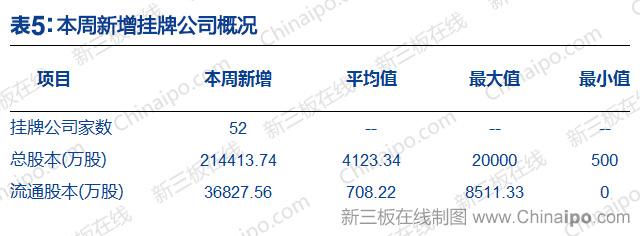 新三板周报：上交所提醒拟IPO挂牌企业引进三类股东需谨慎