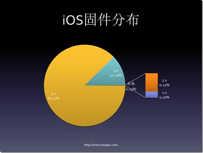 从数据看iOS移动应用开发（熊俊）_页面_11