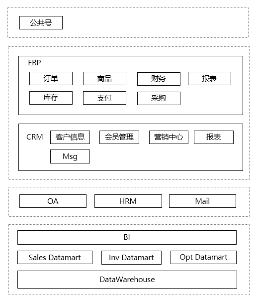 从一个故事说起，谈谈企业应用架构的演变史