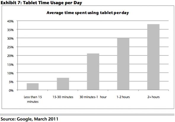 The biggest chunk of people spend 2+ hours a day using their tablets. More than half spent at least an hour per day.