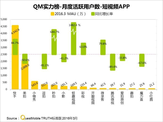 Snapchat市值达340亿美金：这个新巨头从何处来，又将向何处去？