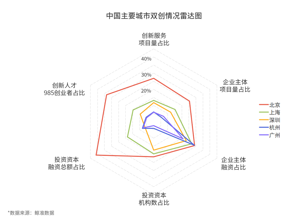 鲸准、36氪和中科院联合发布2017全国双创数据报告