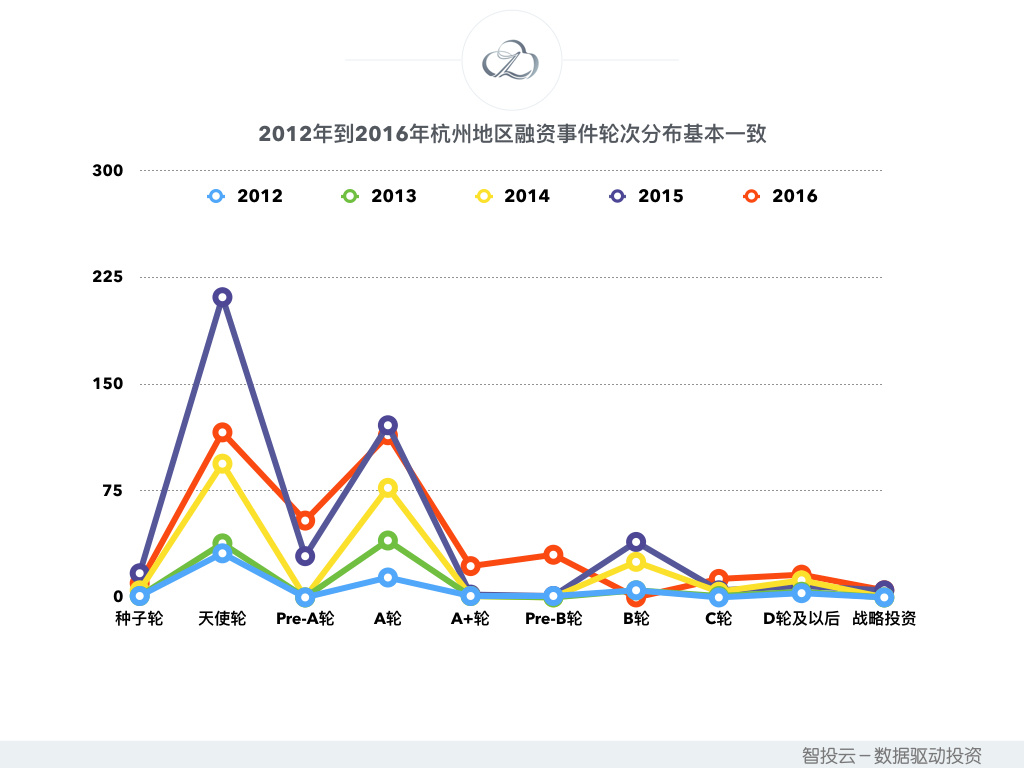 用数据说话，告诉你真实的杭州创投圈