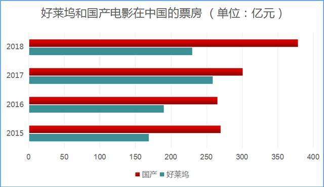 《冰雪奇缘2》首周末突破3亿成绝唱：好莱坞今年在华票房占比将创历史新低？