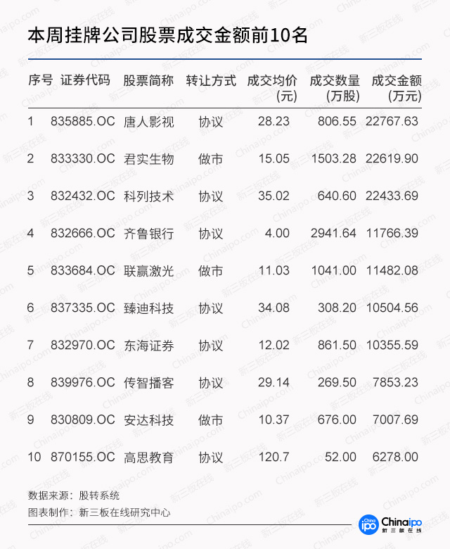 新三板在线周报：股转发文提示投资者注意私募基金投资风险