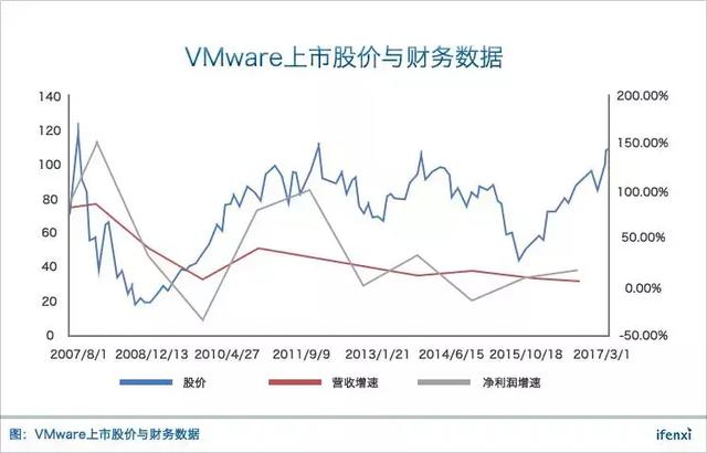 VMware股价逼近历史高点，公有云真的会一统天下？