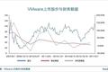VMware股价逼近历史高点，公有云真的会一统天下？