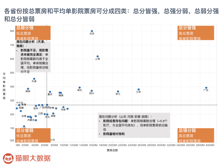 中国影院市场调查：江沪浙、广东地区总票房高，北、上单影院票房名列前茅