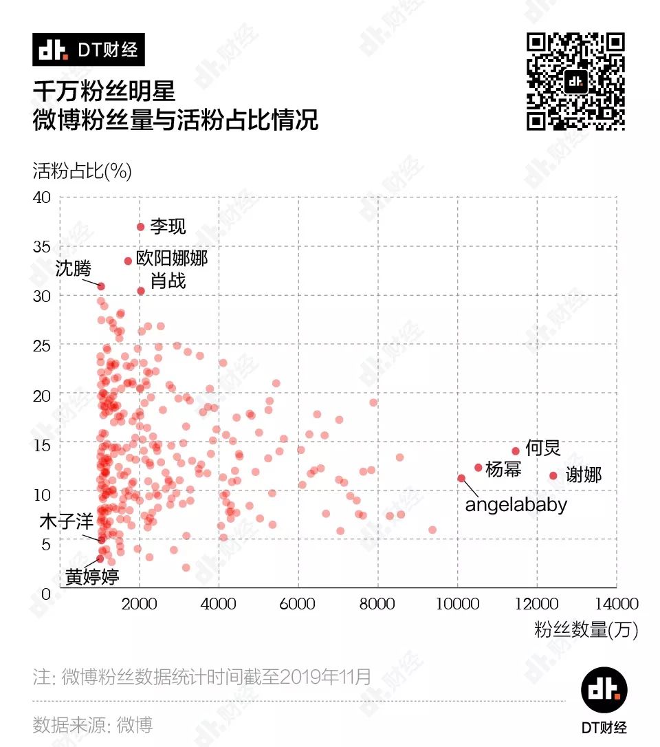 317位顶级明星PK，谁的微博粉丝注水最严重？