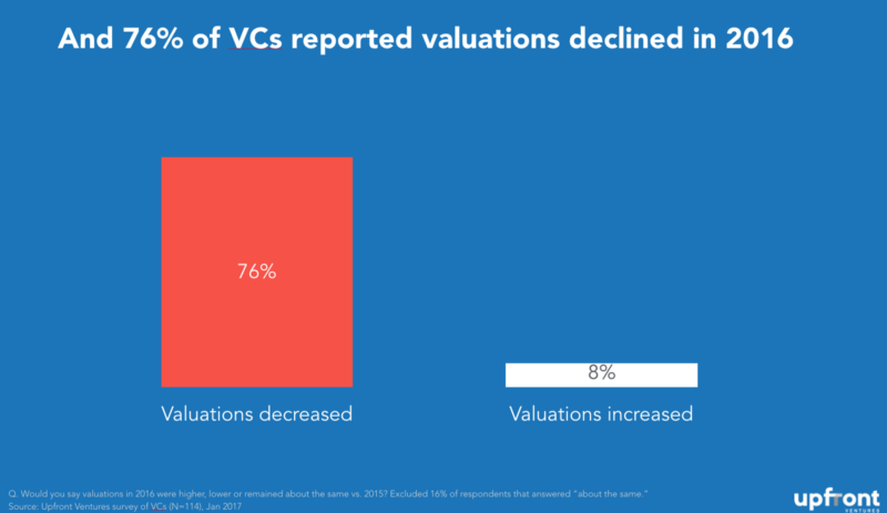  为什么 VC 投资的“寒冬”如此短暂？