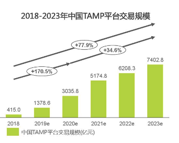 财富管理元年的猜想：TAMP模式将如何在中国复刻美国神话？