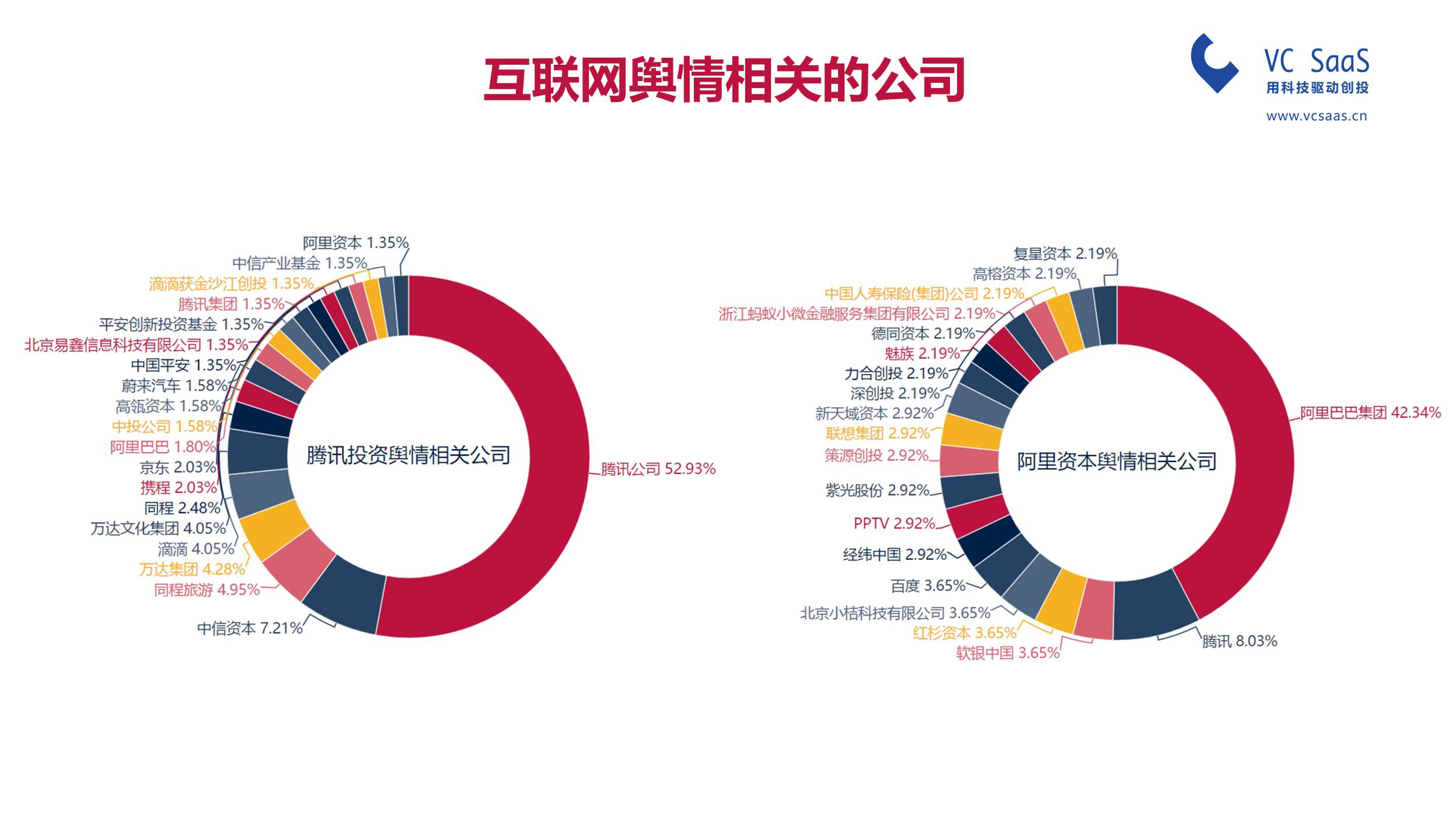 腾讯投资VS阿里资本，谁是最强王者？