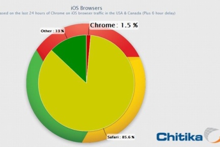 数据报告：Chrome已抢占iOS浏览器1.5%的市场份额