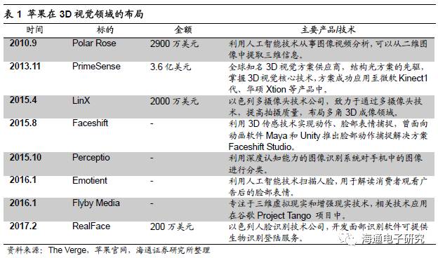 苹果3D视觉报告：龙头引领行业大趋势 （上篇）