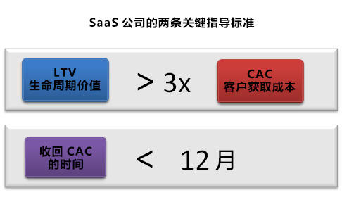 SaaS从业者必读：一文读懂如何衡量与优化SaaS公司的关键指标