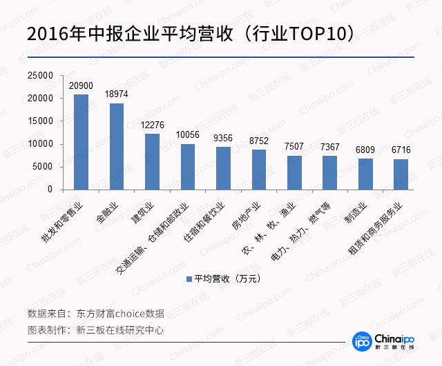 图解新三板2017年中报：金融业平均营收、利润一枝独秀