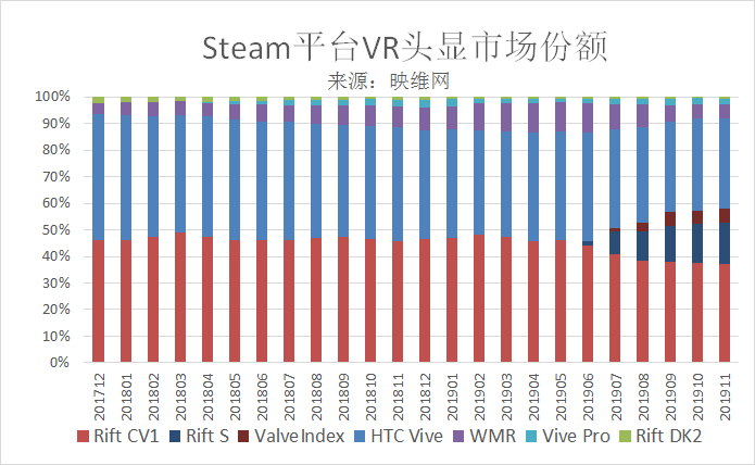 潮科技 11月 Steam硬件和软件调查 数据显示 Pc Vr月活用户增长变缓 详细解读 最新资讯 热点事件 36氪