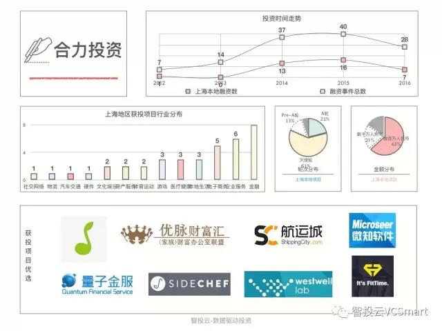 用数据说话，告诉你真实的上海创投圈