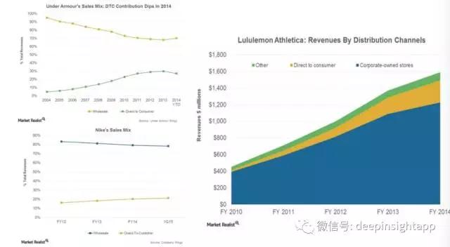 复盘lululemon：一个瑜伽品牌从小众市场龙头变成大众市场垄断者之路
