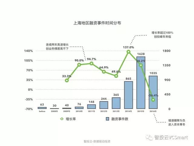 用数据说话，告诉你真实的上海创投圈