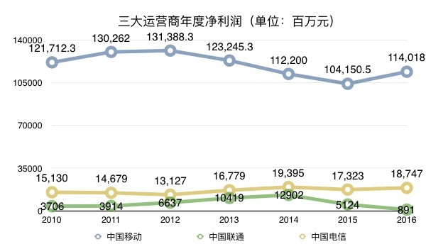 中国移动扭转三年净利润下跌局势,联通比去年跌了近六成