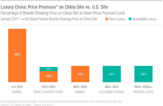 中国奢侈品市场复苏了？那可能主要是因为品牌商调整了定价策略