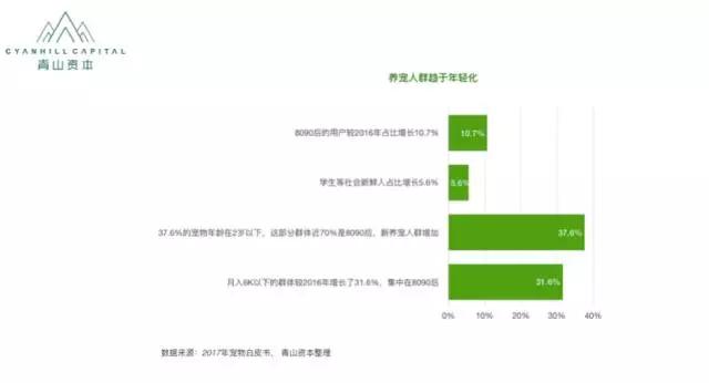 青山资本：宠物消费升级风口下，这些方向可能还有机会