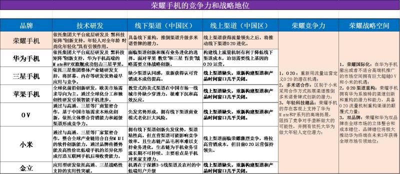 荣耀手机的战争与和平
