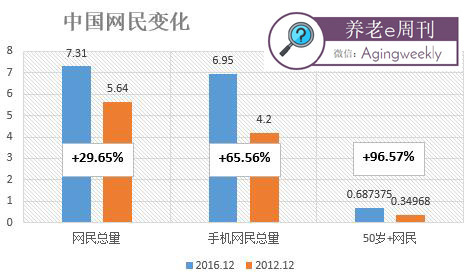 请回答2017：6900万老人+移动互联网，你能抓住机会吗？