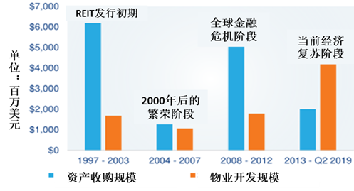 国际REITs管理人的历史、经验与启示