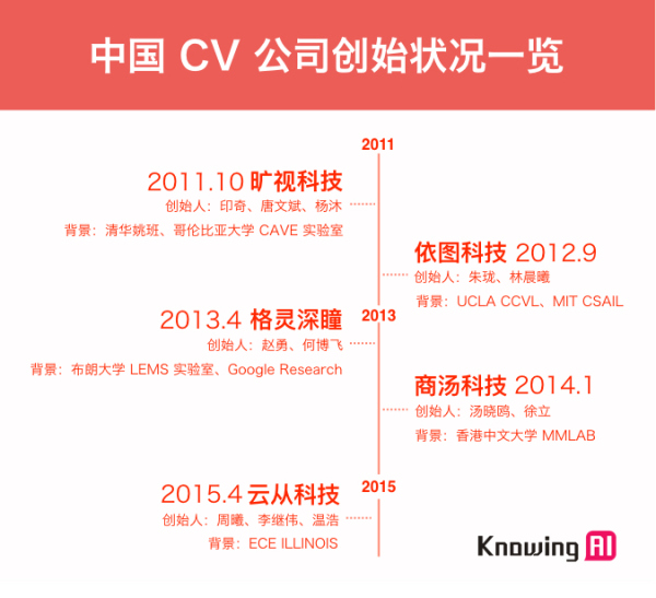 2013-2017：中国 CV（计算机视觉）公司恩仇录