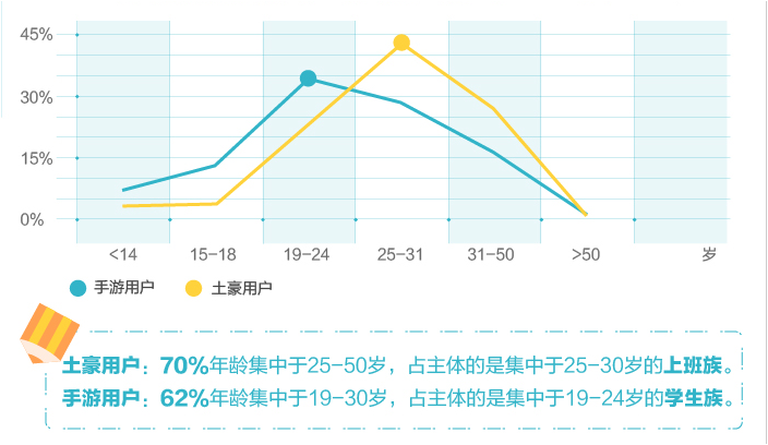 腾讯云分析发布“手游土豪”数据报告:手游土豪主要是25~30岁的高学历男性上班族,北京成为手游富豪之乡