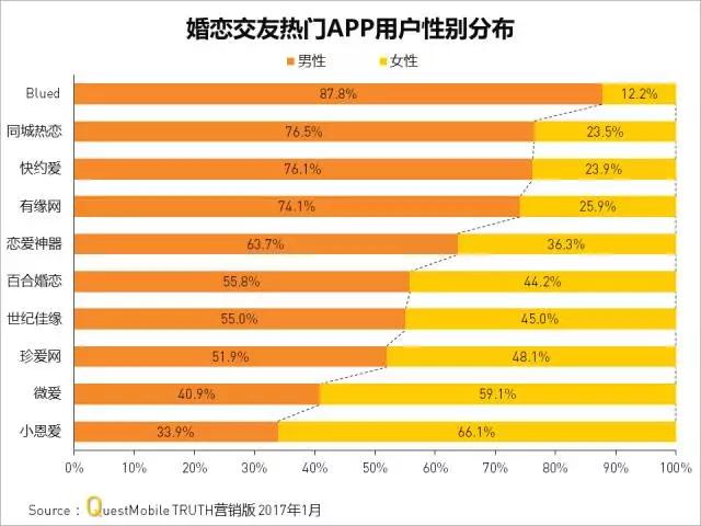 婚恋交友APP哪家强？“老龄人”更爱世纪佳缘，小恩爱才是年轻人的菜