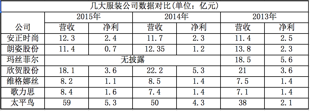安正时尚上市首日股价暴涨44％，高圆圆来助力敲钟的这家服企能追上太平鸟吗？