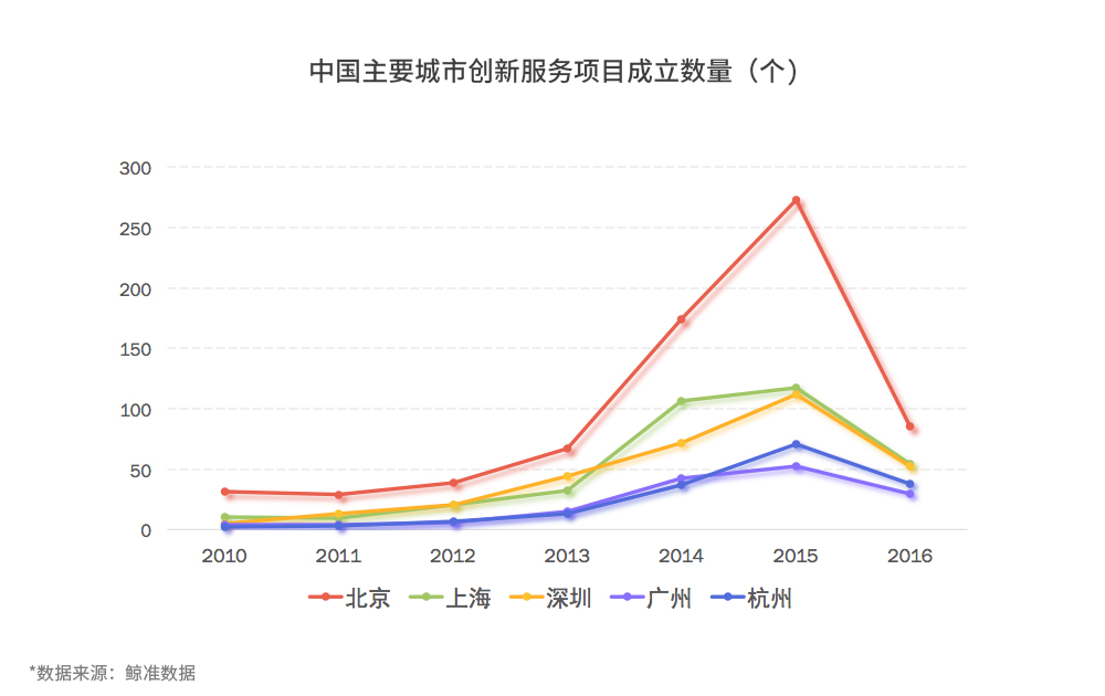 鲸准、36氪和中科院联合发布2017全国双创数据报告