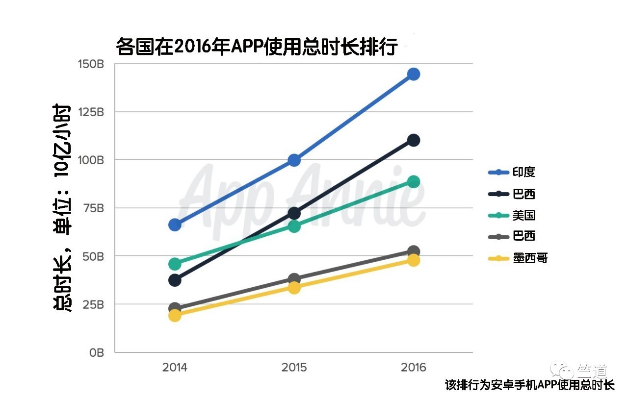 总下载量、总时长……2016年的印度移动应用市场完成多个世界之最