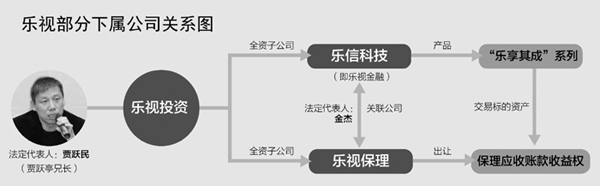 乐视金融涉嫌违规：发行类资产证券化产品+未披露底层资产