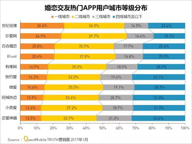 婚恋交友APP哪家强？“老龄人”更爱世纪佳缘，小恩爱才是年轻人的菜
