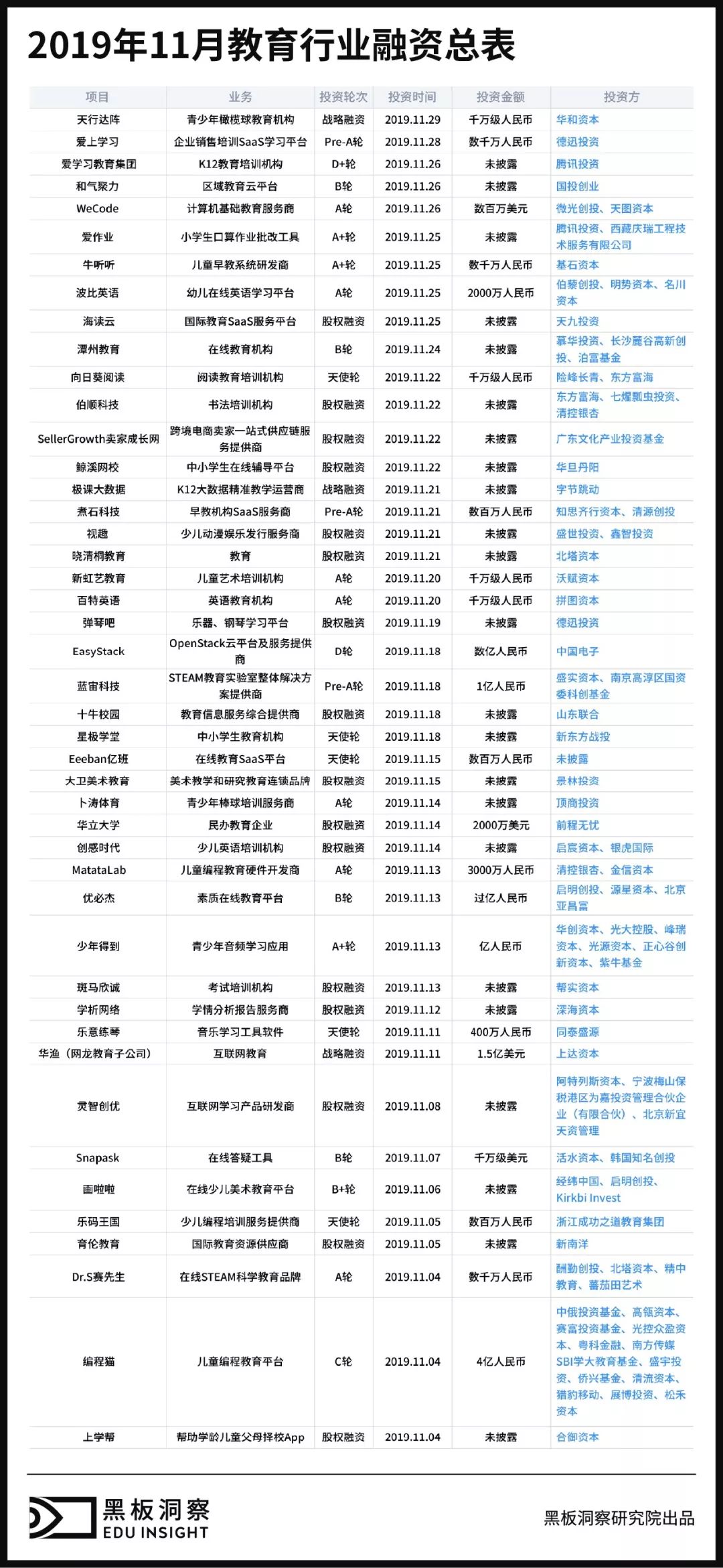 11月教育行业融资报告：45家企业融资超20亿元，各大赛道进入冲刺阶段