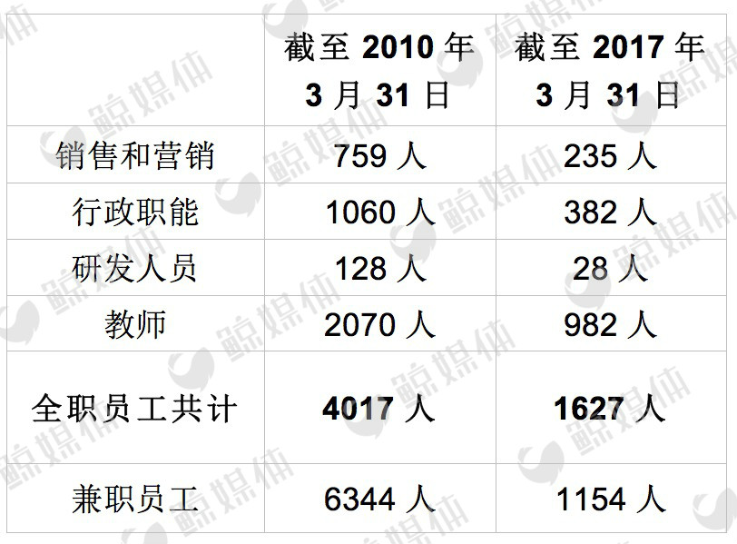 七年再战美股，“陨落”的安博教育能否“绝处逢生”？