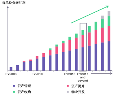 国际REITs管理人的历史、经验与启示