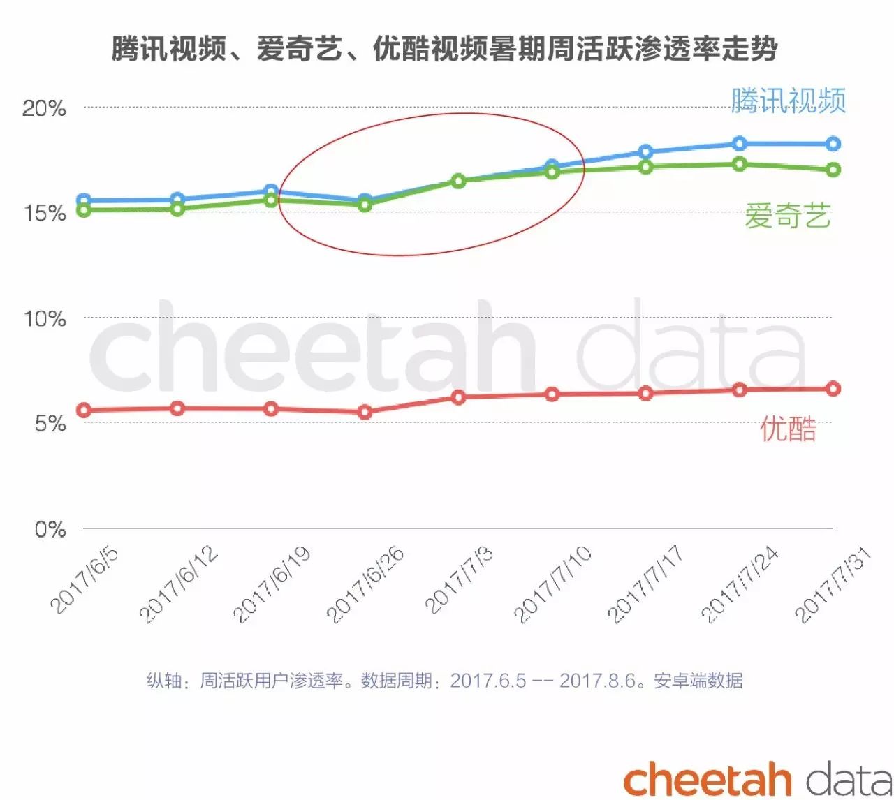 嘻哈冠军还没公布？视频App暑期档排行已经来了
