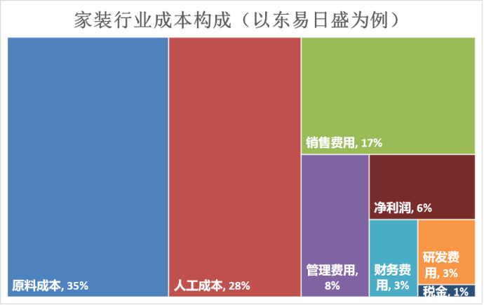 中国最差行业？“互联网+”能否改变传统家装行业困局