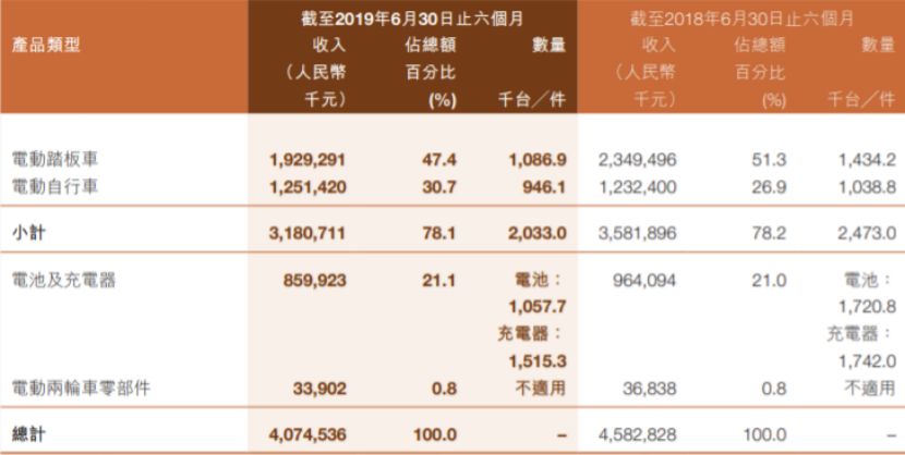 雅迪的两轮驱动：出海与下沉