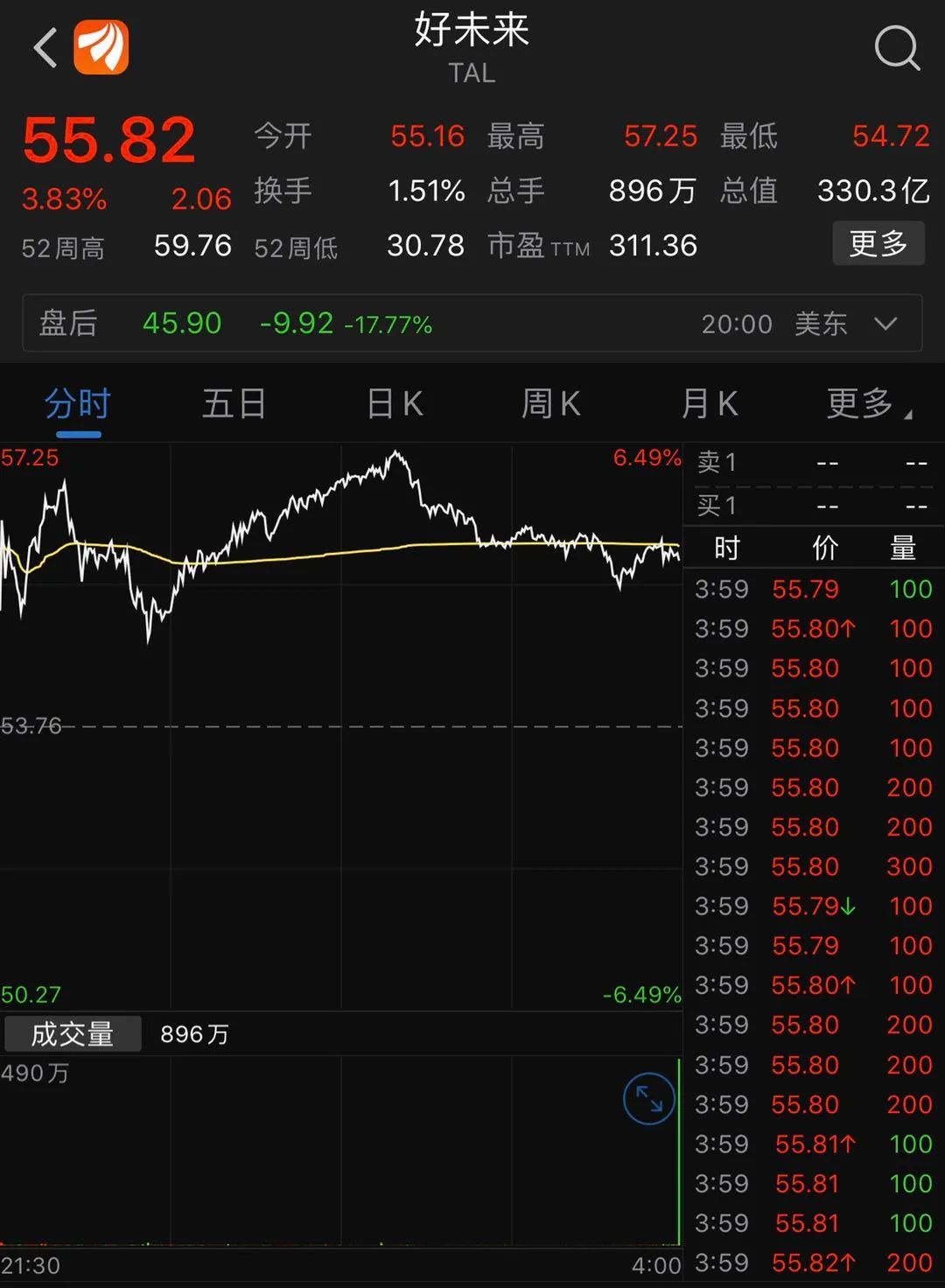 惊心动魄，中概股一夜无眠：好未来市值消失420亿元