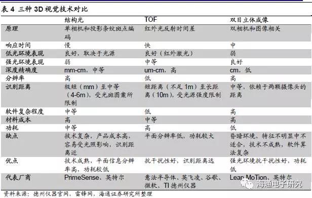 苹果3D视觉报告：龙头引领行业大趋势 （上篇）