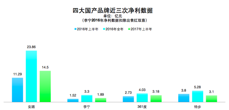 2017市场并不冷，为何国产体育品牌却纷纷拿出冬天的过法？